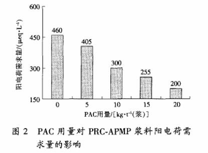 聚合氯化鋁用量對(duì)PRC-APMP漿料陽電荷需求量的影響