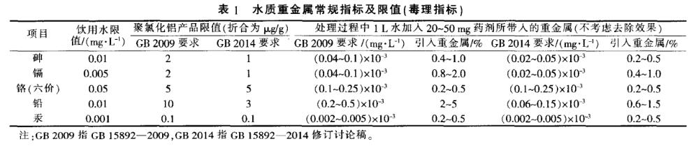 表1水質重金屬常規指標及限值