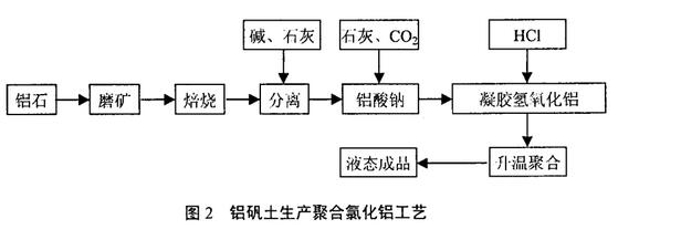 圖2鋁礬土生產聚合氯化鋁工藝流程圖