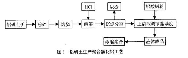 圖1鋁礬土生產聚合氯化鋁工藝流程圖