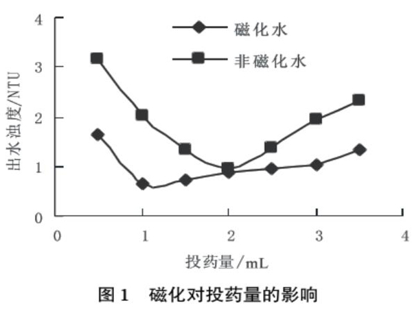 圖1磁化對投藥量的影響