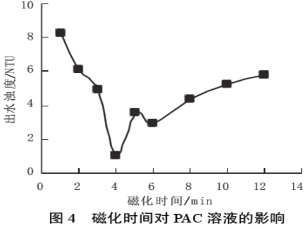 圖4磁化時(shí)間對PAC溶液的影響