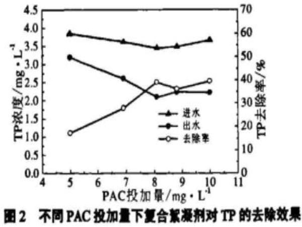 圖2不同PAC投加量下復合絮凝劑對TP的去除效果