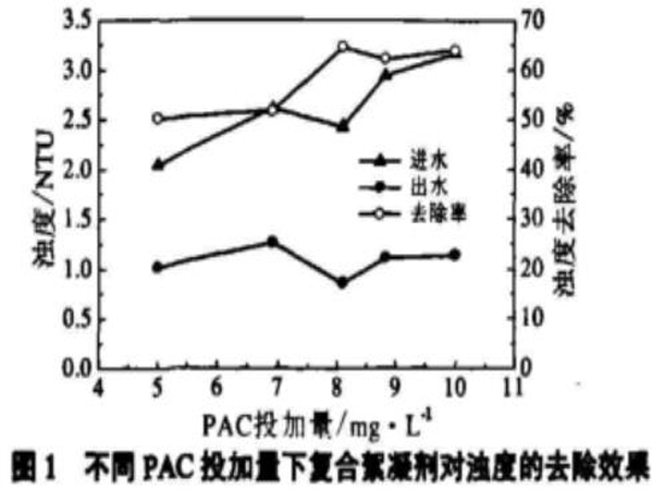 圖1不同PAC投加量下復合絮凝劑對濁度的去除效果