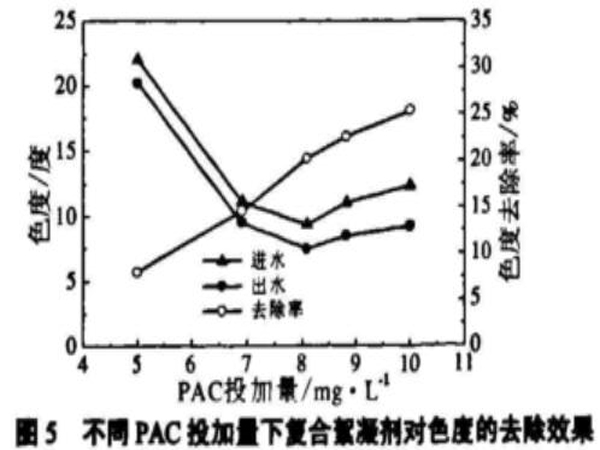 圖5不同PAC投加量下復合絮凝劑對色度的去除效果
