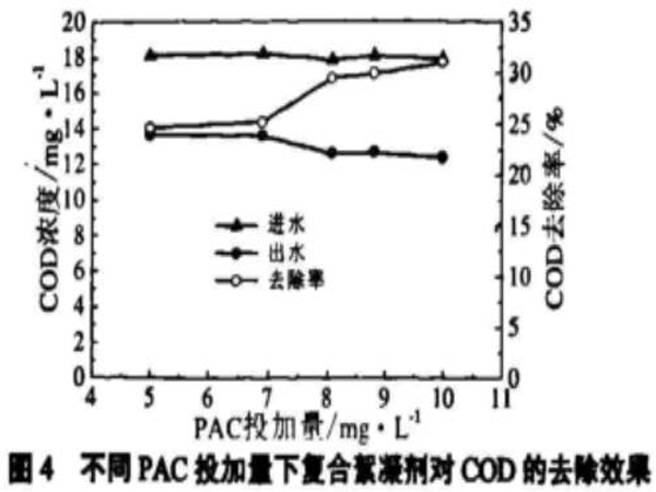 圖4不同PAC投加量下復合絮凝劑對COD的去除效果