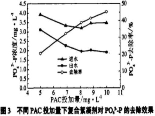 圖3不同PAC投加量下復合絮凝劑對PO<sub>4</sub><sup>3-</sup>-P的去除效果
