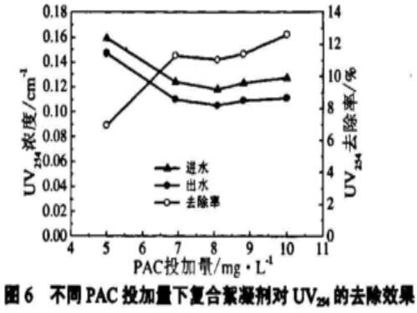 圖6不同PAC投加量下復合絮凝劑對UV254的去除效果
