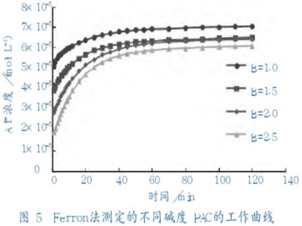 圖5Ferron法測(cè)定的不同堿度聚合氯化鋁的工作曲線