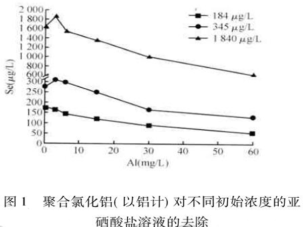 圖1聚合氯化鋁（以鋁計）對不同初始濃度的亞硒酸鹽溶液的去除