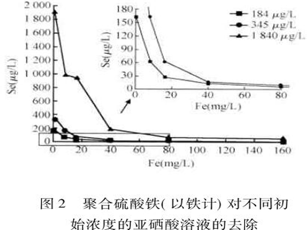 圖2聚合硫酸鐵（以鐵計）對不同初始濃度的亞硒酸溶液的去除