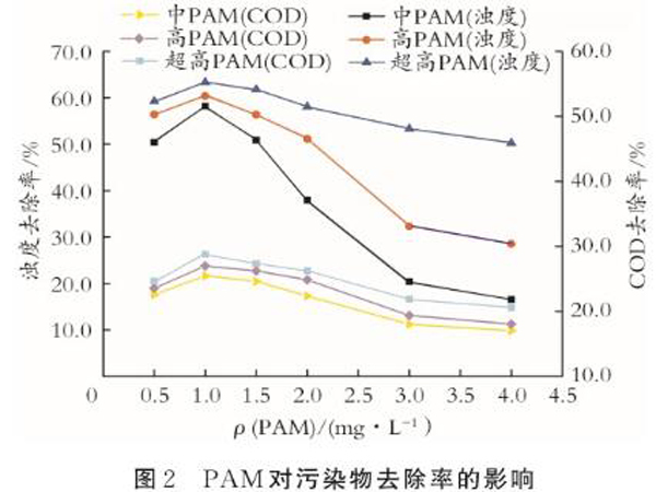 圖2PAM對污染物去除率的影響