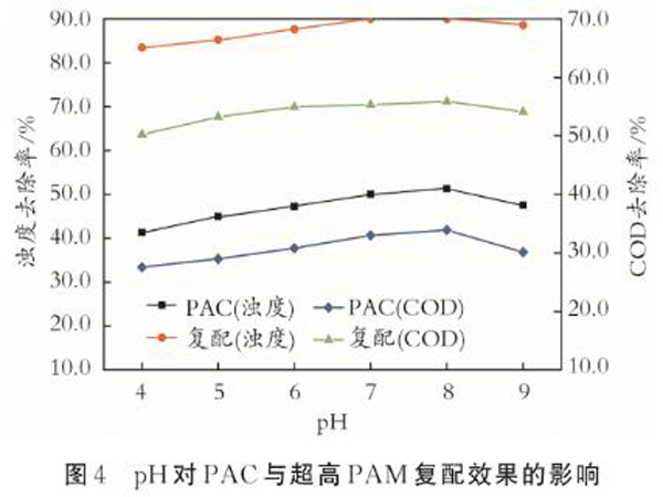 圖4pH對PAC與高分子量PAM復配效果的影響
