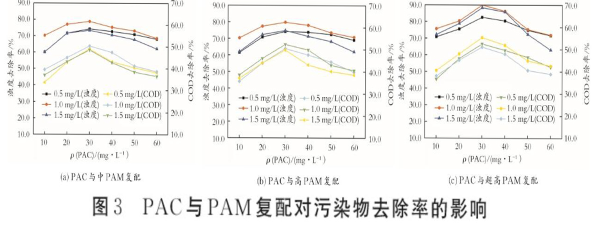 圖3PAC與PAM復配對污染物去除率的影響