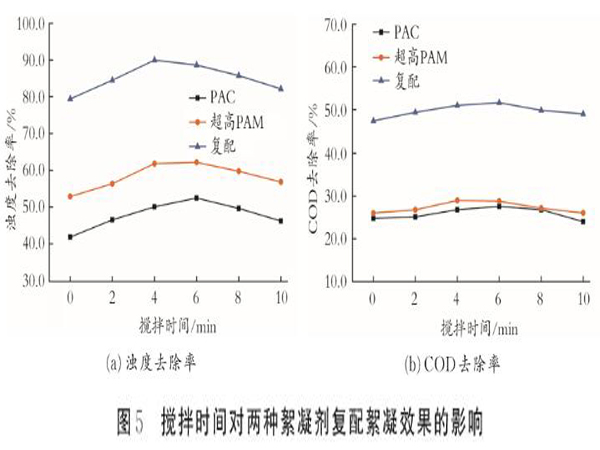 圖5攪拌時間對兩種絮凝劑復配絮凝效果的影響