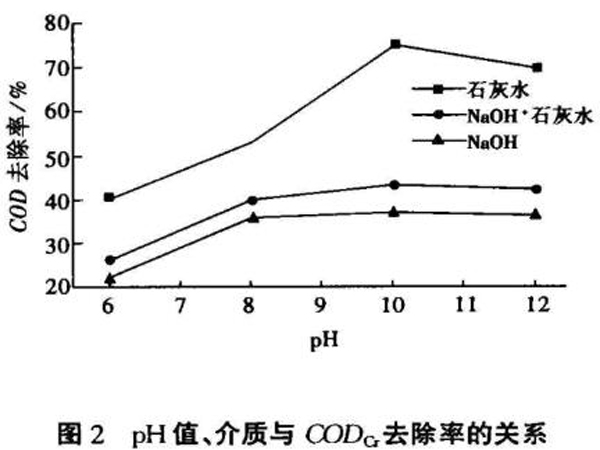 圖2pH值、介質與CODcr去除率的關系
