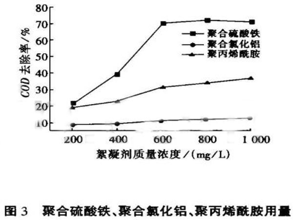 圖3聚合硫酸鐵、聚合氯化鋁、聚丙烯酰胺用量與CODcr去除率的關系