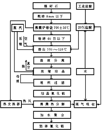煤矸石生產聚合氯化鋁的工藝流程圖