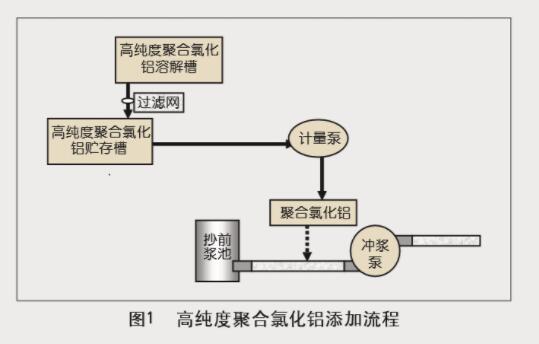 高純度聚合氯化鋁在抄紙系統中的中試