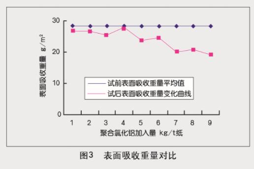 高純度聚合氯化鋁在抄紙系統中的中試