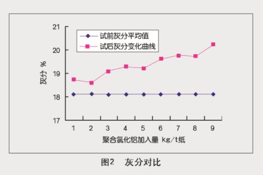 高純度聚合氯化鋁在抄紙系統中的中試