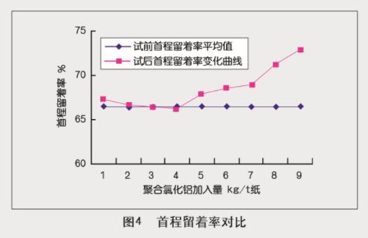 高純度聚合氯化鋁在抄紙系統中的中試