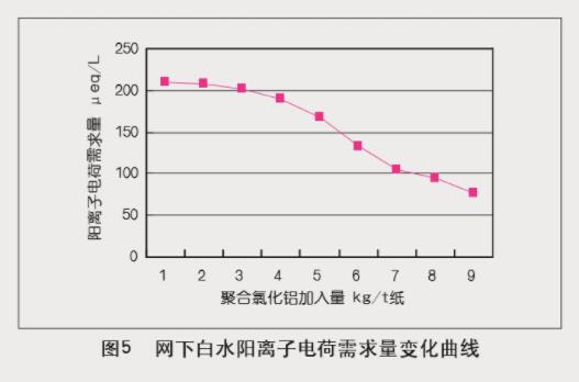 高純度聚合氯化鋁在抄紙系統中的中試