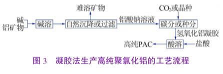 圖3凝膠法生產高純聚合氯化鋁的工藝流程